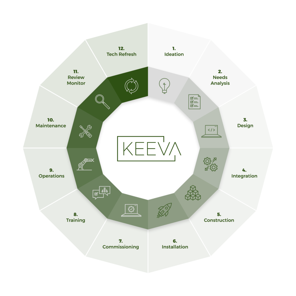 Keeva Automation Lifecycle